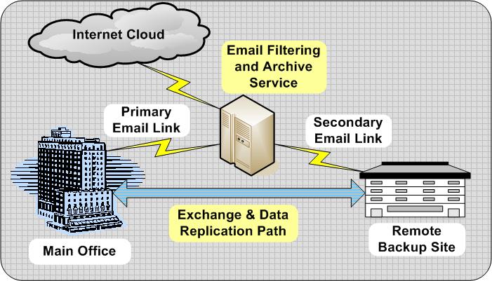 disaster recovery