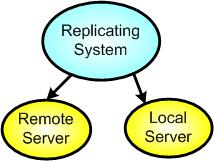 Replication